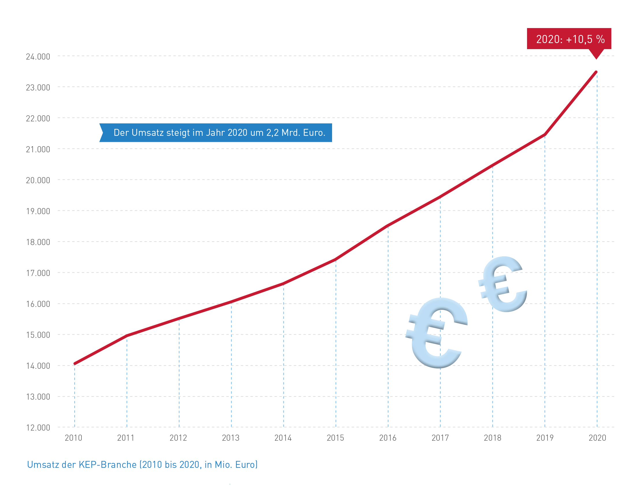 Abb_6 Umsatz (2010-2020)